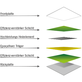 Structure of a heatness® infrared heater