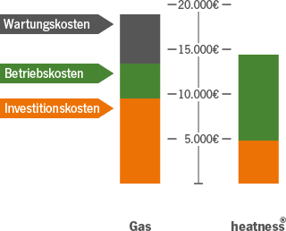 heizkostenvergleich-infrarotheizung-gas Comparison of heating costs between heatness® infrared heating and gas heating