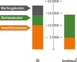 heizkostenvergleich-infrarotheizung-oel Comparison of heating costs between heatness® infrared heating and oil heating