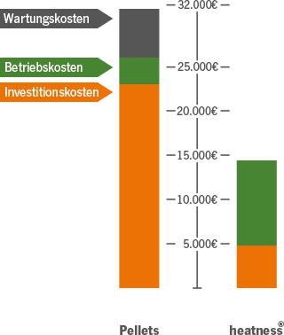 heizkostenvergleich-infrarotheizung-pellet Comparison pellet heating/heatness