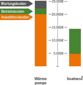 heizkostenvergleich-infrarotheizung-waermepumpe Comparison heat pump/heatness