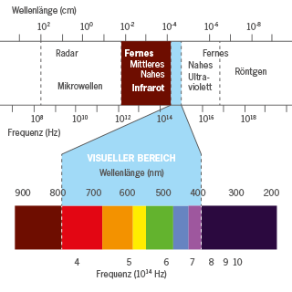 Bandwidth to the left of the visible range of infrared heating